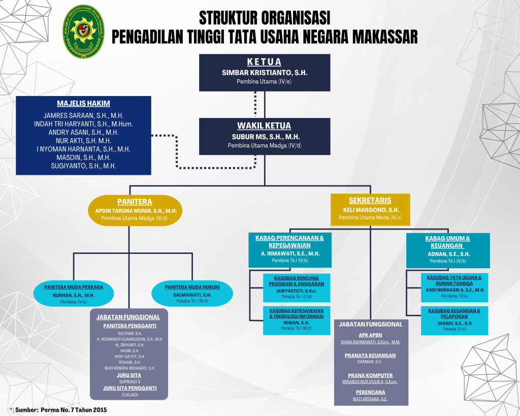 Struktur Organisasi PTTUN Makassar