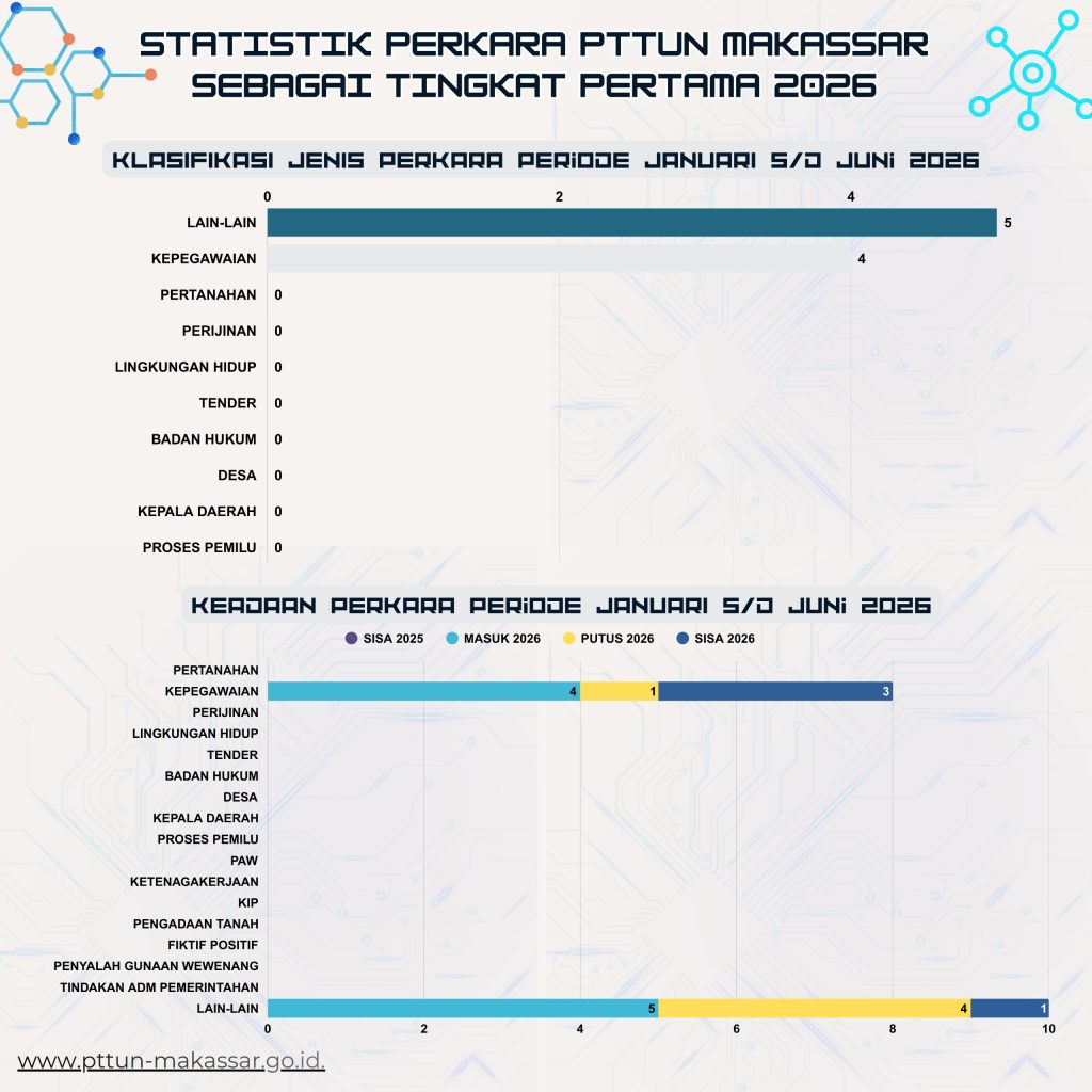 Statistik Perkara PTTUN Makassar Sebagai Pengadilan Tingkat Pertama Statistik Perkara PTTUN Makassar Sebagai Pengadilan Tingkat Pertama