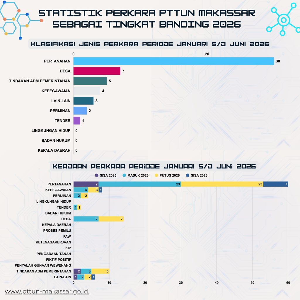 Statistik Perkara PTTUN Makassar Sebagai Pengadilan Tingkat Banding Statistik Perkara PTTUN Makassar Sebagai Pengadilan Tingkat Banding
