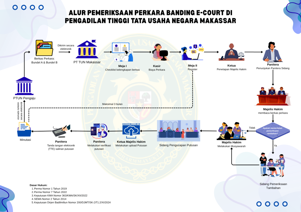 Alur Pengajuan Perkara Banding