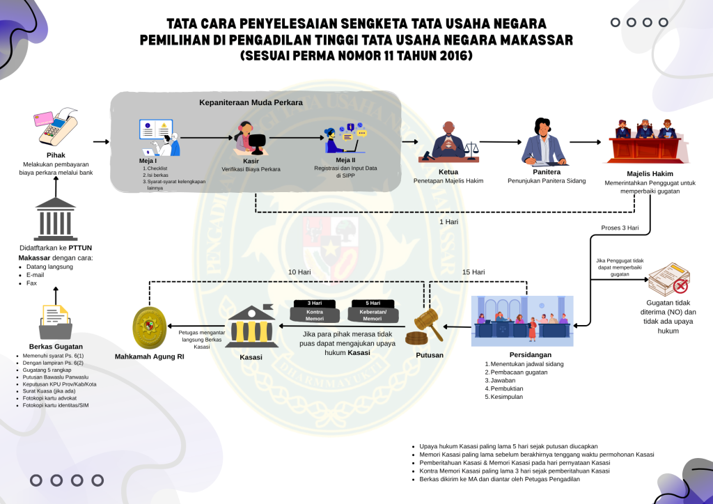 Alur Penyelesaian Sengketa Pilkada