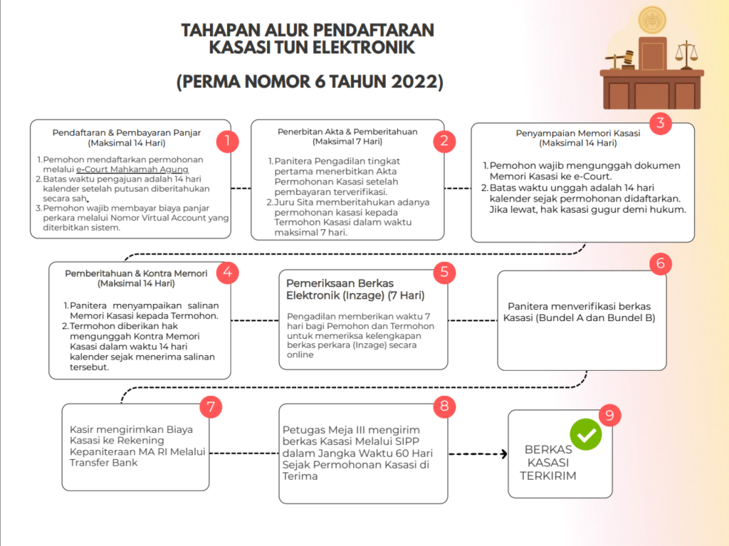 Prosedur Berupaya Hukum - Alur Kasasi - v2 Prosedur Berupaya Hukum - Alur Kasasi