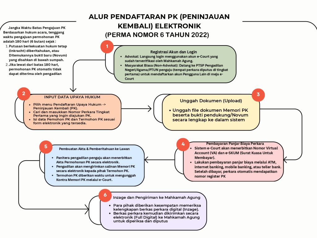 Prosedur Berupaya Hukum - Alur Peninjauan Kembali Prosedur Berupaya Hukum - Alur Peninjauan Kembali